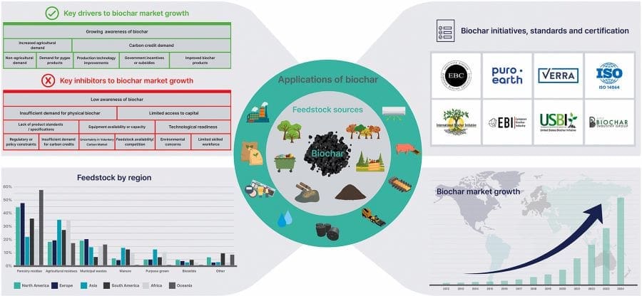 Climate Science Digest: May 14, 2025 Image: Sustainable biochar