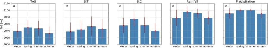 Image: The time of emergence of Arctic warming, wetting and sea ice melting 