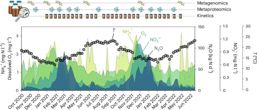 Image: Performance of the WWTP monitored for nearly 2 years (s. wastewater, climate change, emissions)