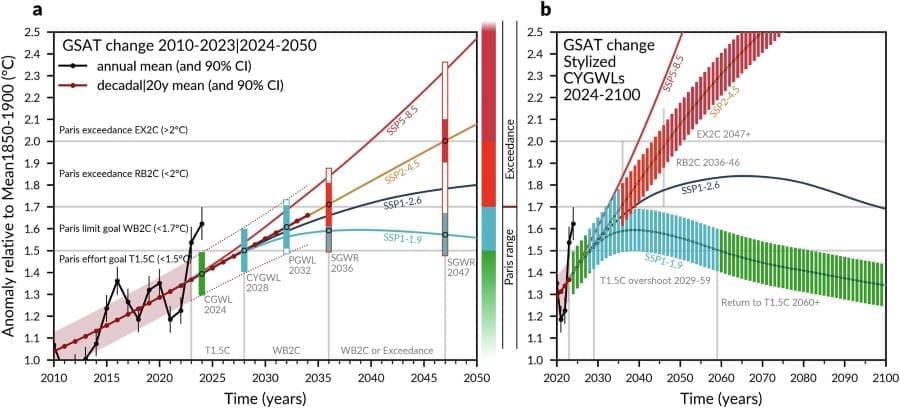 Global warming to exceed 1.5 °C by 2028 Image: Assessing Paris compliance of current, projected and scenario-based global warming
