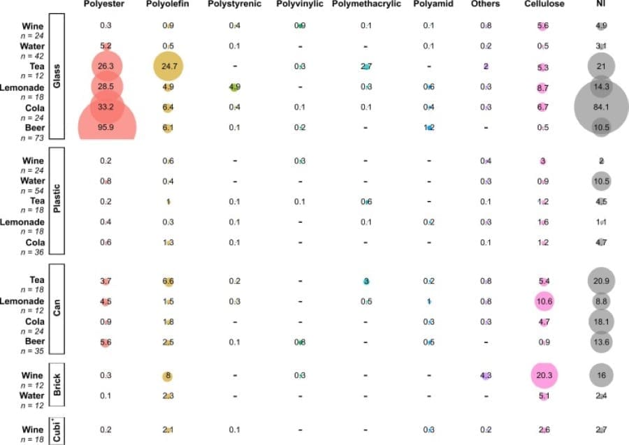 More microplastics in glass bottles than plastic: study Image: Table in study (s. microplastics, pollution)