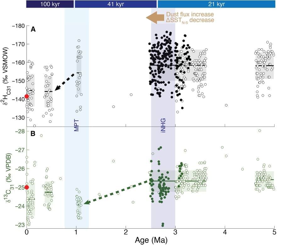 Image: Early Pliocene-present trends in global and northwestern African hydrology and ecology (s. climate, northern Africa)