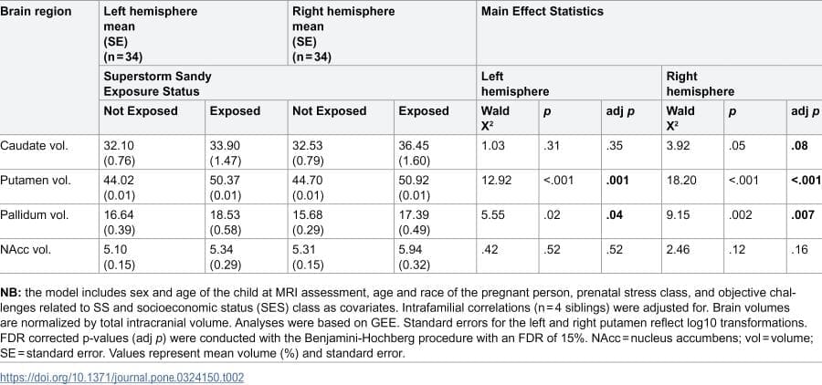 Image: Graphic in study (s. child brain development, climate change, extreme weather events)