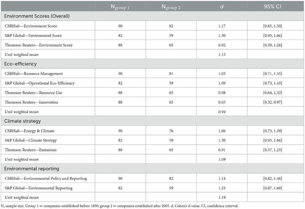 Older companies lead the way on sustainability, new research shows Image: Table in study - Mean differences in environmental sustainability performance between oldest and youngest companies