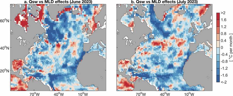 2023 North Atlantic heatwave was largest and fastest on record Image: Geographic plot showing locations where anomalously shallow mixed layers (blue regions) or anomalously high incoming shortwave radiation (red regions) dominate the MLT budget (s. heatwave, North Atlantic Ocean)