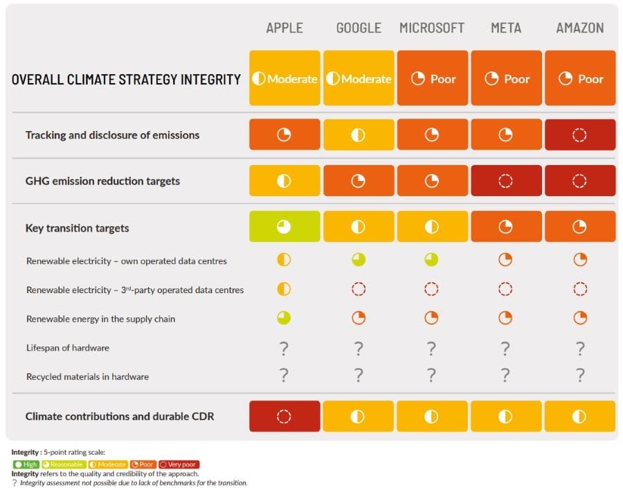 Image: Graphic - Summary of CCRM 2025 ratings for tech companies (s. climate change, tech giants, GHG)