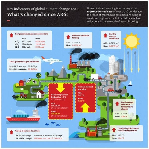 Image: Key indicators of global climate change 2024 (illustration) (s. climate change, carbon budget)