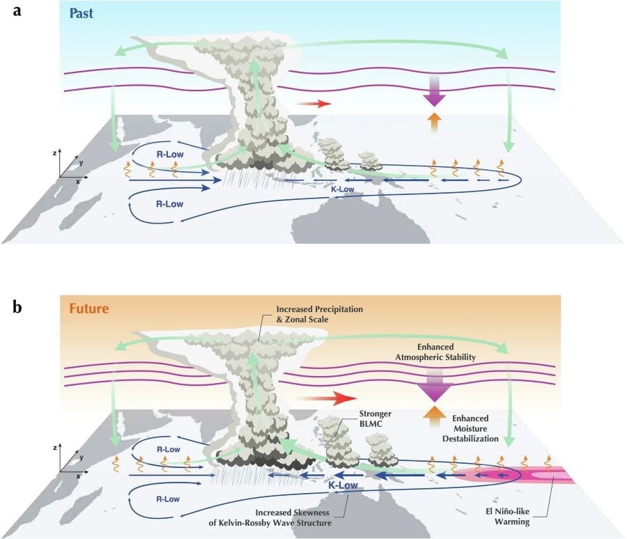 Warming climate may accelerate weather instability Image: Key physical processes associated with the eastward acceleration of Madden-Julian Oscillation (MJO) (s. climate change, precipitation whiplashes)