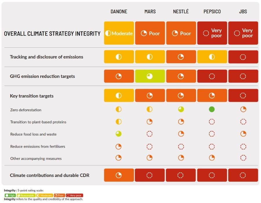 Climate strategies of agri-food giants insufficient: study Image: Summary of CCRM 2025 ratings for agrifood companies (s. climate strategy. agriculture)