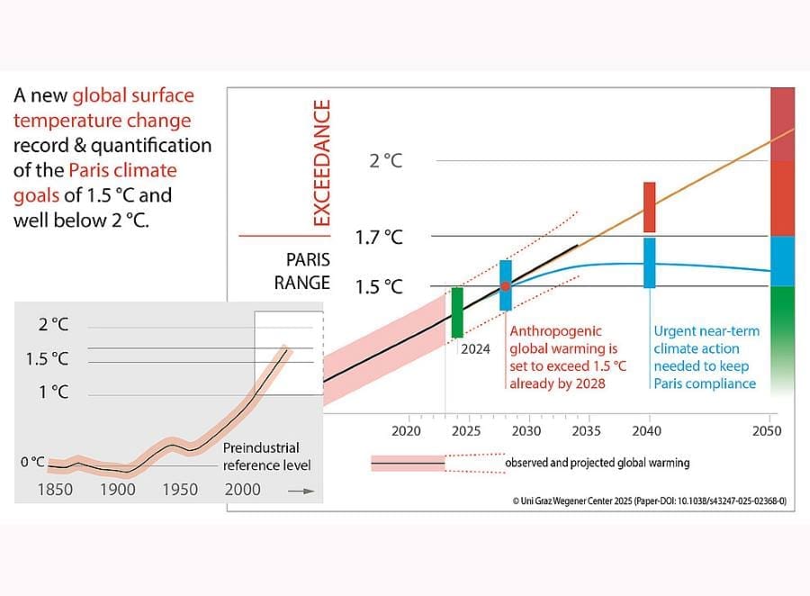 Global warming to exceed 1.5 °C by 2028 Image: The graphic illustrates the observed and predicted rise in global surface air temperature until 2024 and 2034, respectively, followed by two different scenarios up to 2050
