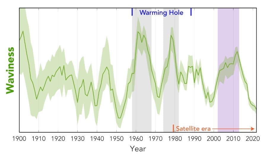 Jet stream volatility predates modern climate change Image: Graphic