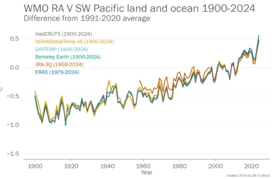 Image: Graphic - WMO RA V SW Pacific land and ocean 1900-2024
