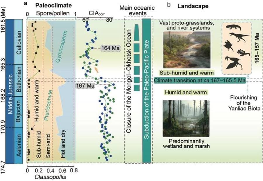 Image: Climate and landscape changes in the Yanliao region (s. science, climate, Muser)