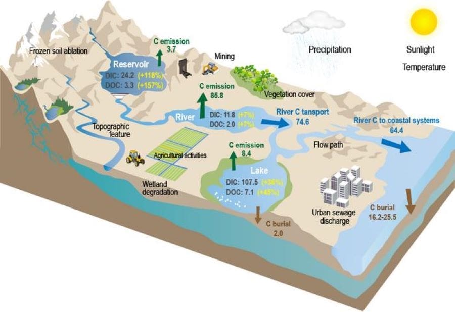 Climate Science Digest: July 4, 2025 Image: Conceptual model of driving mechanisms associated with dissolved carbon storage and flux and China’s inland water carbon budget (s. science, climate, Muser)