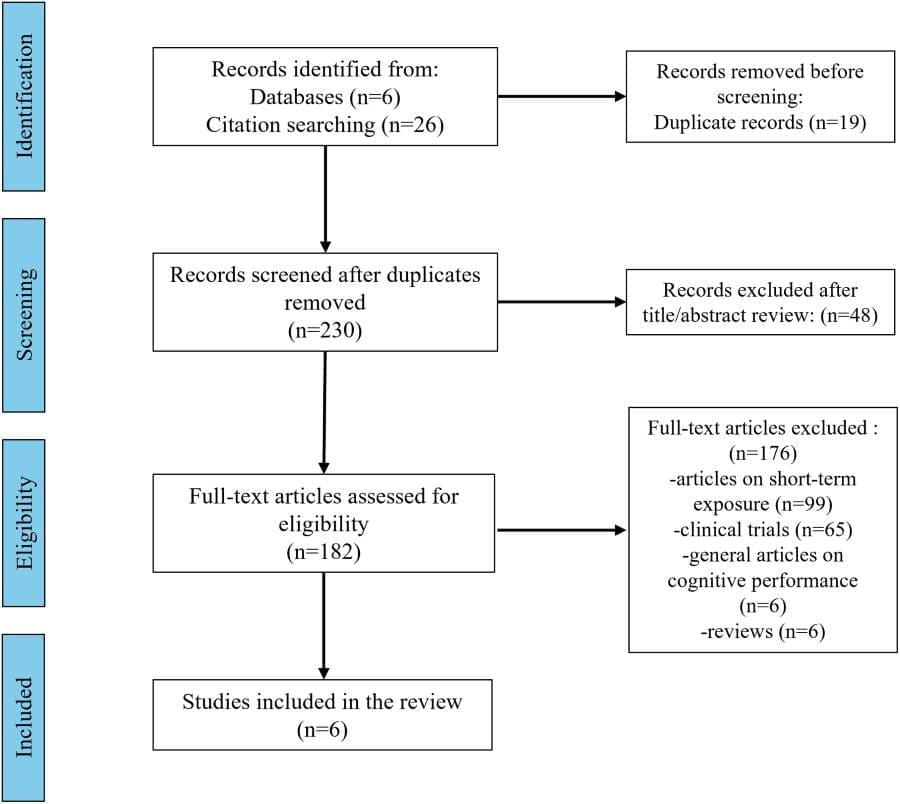 Image: PRISMA diagram of study selection