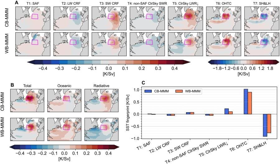 What’s behind the North Atlantic 'cold blob'? It’s not just ocean currents Image: The estimated fingerprints of the AMOC on SSTs through different physical processes (s. cold blob, climate change)