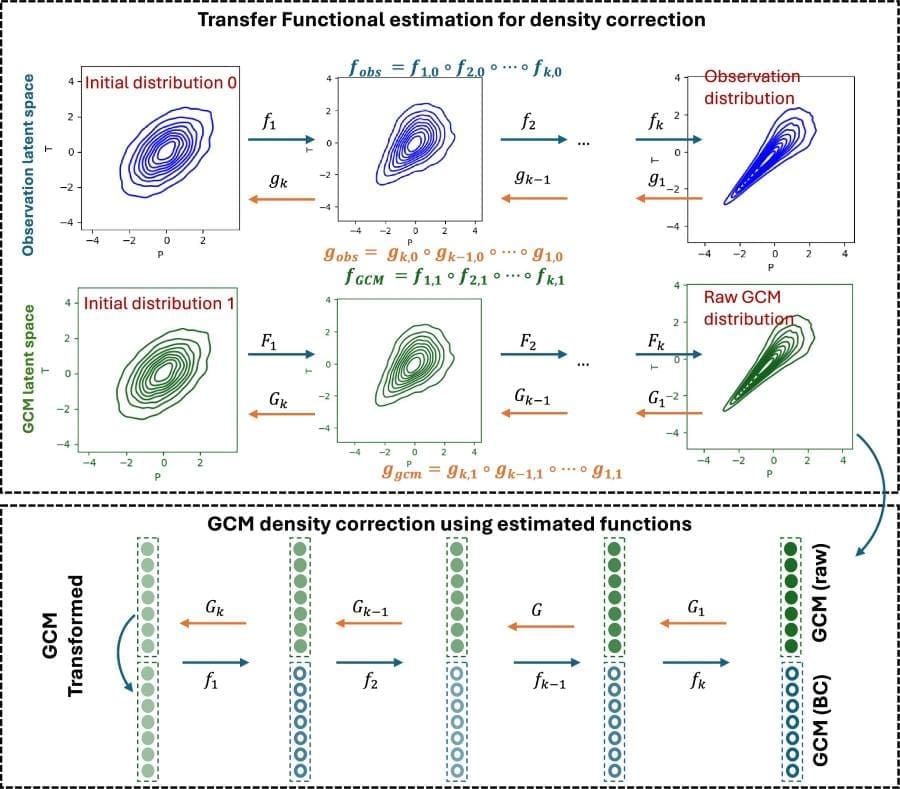 Image: Flowchart explaining the Normalizing Flows used for complete density correction of GCM variables (s. climate models)