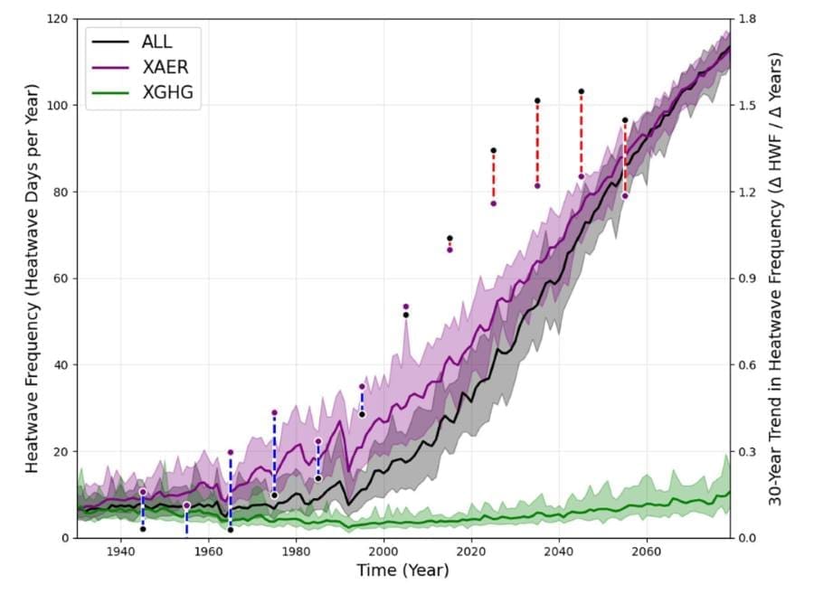 Climate Science Digest: July 17, 2025 Image: Graphic - Heatwave frequency over time