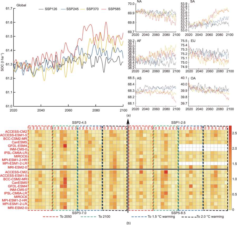 Climate Science Digest: July 11, 2025 Image: Global and continental SOC change trends