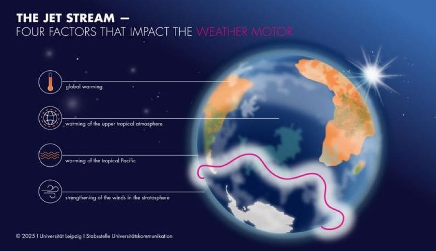 Southern Hemisphere jet stream shift explained with new prediction method Image: Infographic - Jet stream in the southern hemisphere (s. global warming, weather)