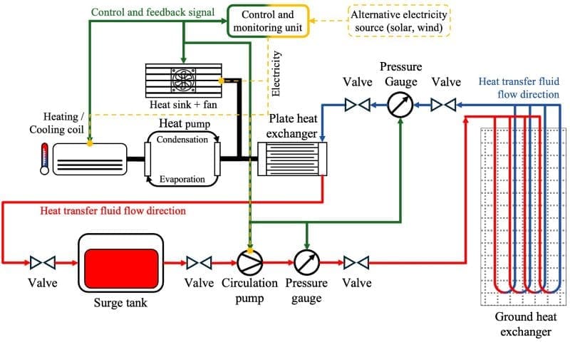 Image: Schematic representation of a hybrid energy pile system, illustrating its three main components: heat exchanger, heat pump, and distribution system