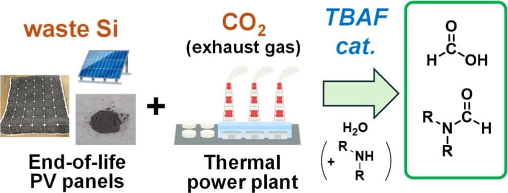 Climate Science Digest: July 18, 2025 Image: Infographic - Conversion of CO2 in Exhaust Gas to Formic Acid and Formamides with Wasted Silicon Recovered from End-of-Life Solar Panels (s. science, climate change mitigation)