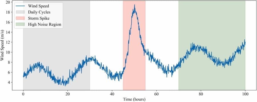 Image: Graphic - Illustration of multi-scale and non-stationary characteristics in wind speed time series  (s. wind speed forecasting, wind energy)