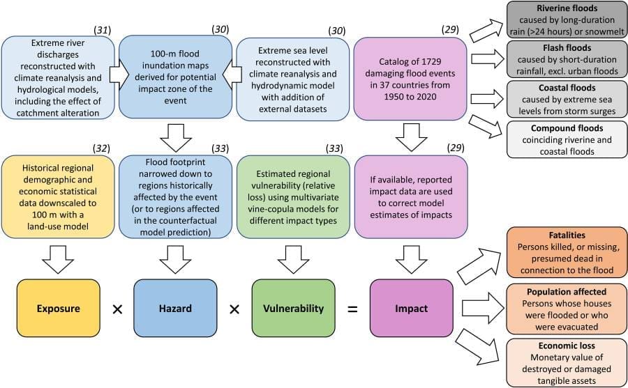 Europe’s flood losses reduced by adaptation despite rising risks Image: Summary of the methodology to derive impacts of historical events (s. climate adaptation, floods)