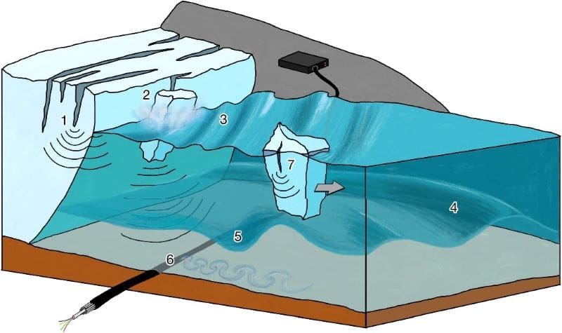 Falling ice accelerates Greenland glacier retreat Image: Illustration of the calving process chain observed by fibre sensing