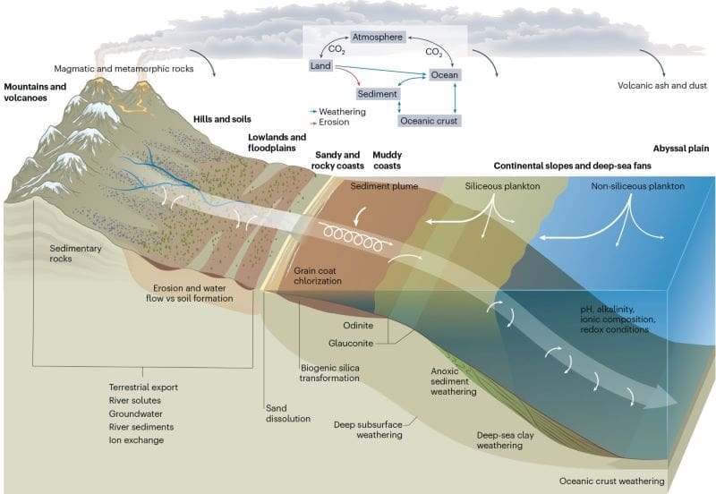 Image: Chemical weathering continuum overview