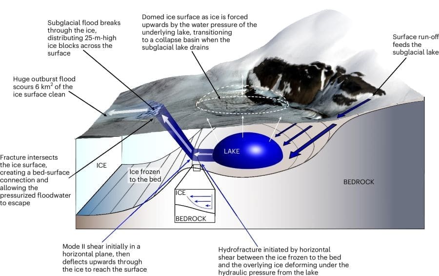 Greenland’s ice sheet split open by massive hidden flood Image: Conceptual model of the Harder subglacial lake drainage and surface outburst