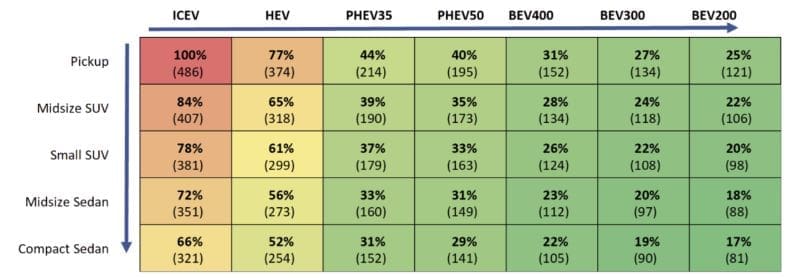 Electric cars slash emissions across the U.S., new study shows Image: Per mile greenhouse gas emissions by vehicle class and powertrain