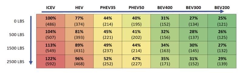 Electric cars slash emissions across the U.S., new study shows Image: Per mile greenhouse gas emissions by cargo weight and powertrain