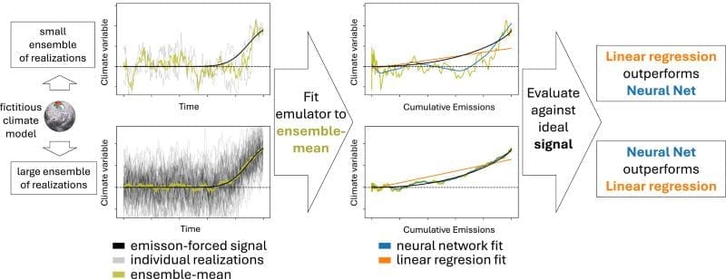 Climate Science Digest: August 28, 2025 Image: A cartoon illustrating the impact of internal variability on benchmarking deep learning emulators