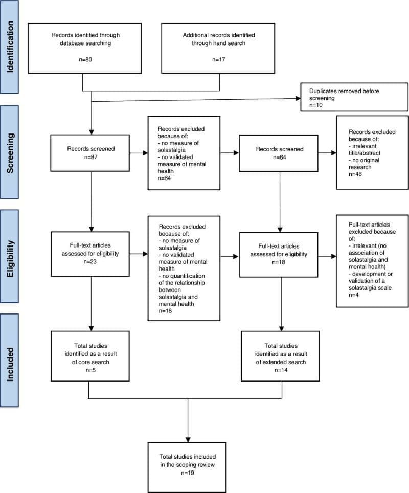 Image: Flowchart showing the screening and study selection process (s. Solastalgia, climate change, mental health)