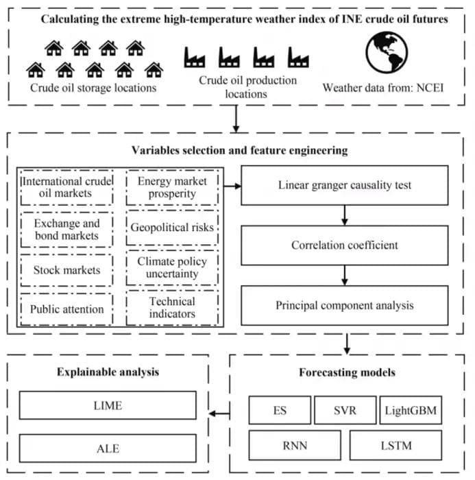 Climate Science Digest: August 14, 2025 Image: Framework of the study's model