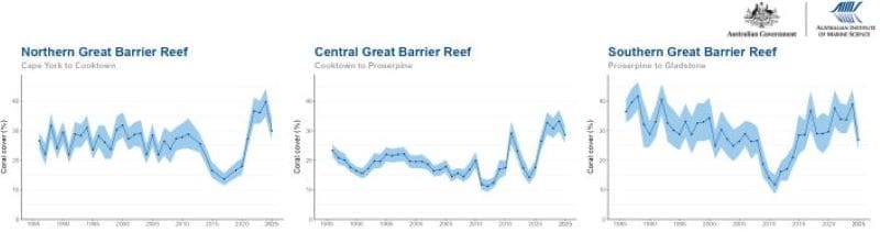 Great Barrier Reef more volatile with sharp declines in coral cover Image: Percentage hard coral cover data from each of the three regions of the Great Barrier Reef since AIMS annual monitoring began