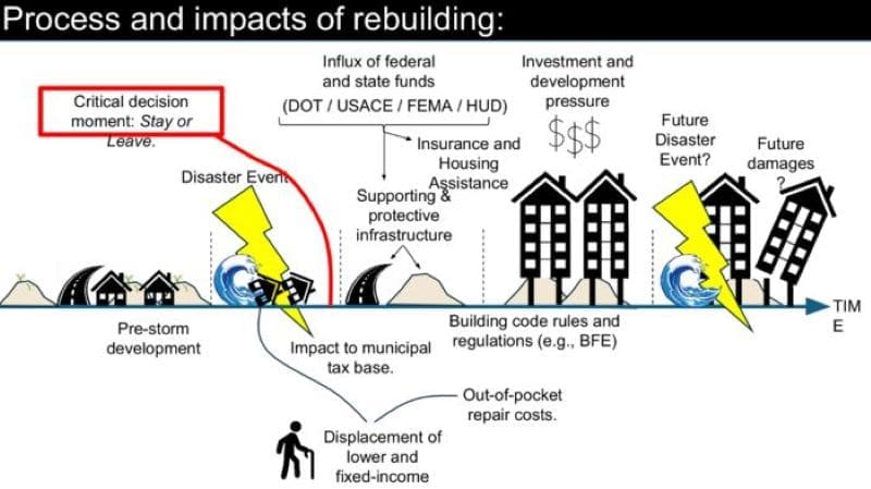 Image: Process and impacts of rebuilding after the storms 
