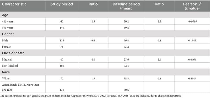 Image: Table - Demographic information on all-cause mortality (s. wildfires)