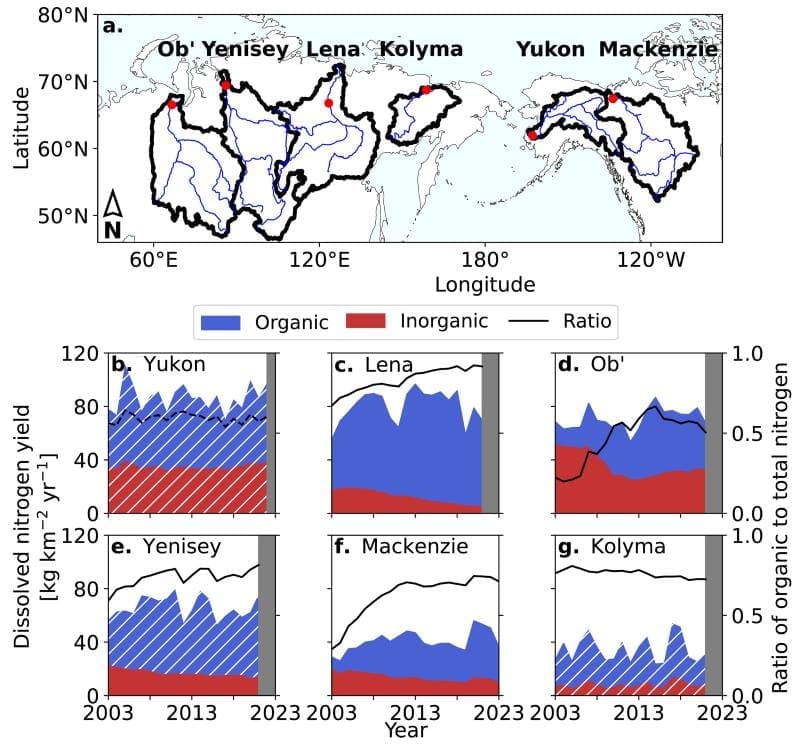 Image: Annual dissolved nitrogen yields in the six largest Arctic rivers between 2003 and 2023