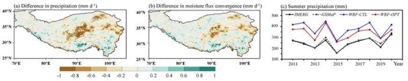 Climate Science Digest: August 14, 2025 Image: Simulations of summer precipitation and moisture flux convergence