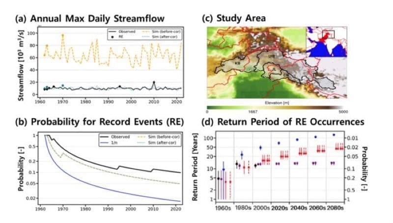 Image: Analysis of Record-Breaking Streamflow Events in the Upper Indus Basin: Observations, Probability Assessment, and Future Projections