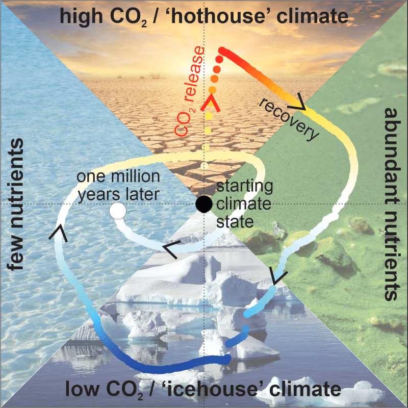 Earth’s carbon cycle may trigger future ice age, scientists warn Image: Climate overcorrection graphic (s. carbon cycle, ice age)