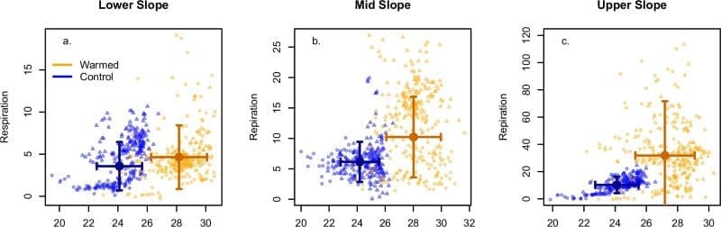 Climate Science Digest: September 17, 2025 Image: Diurnal mean temperature versus diurnal mean respiration rate by topographic position and treatment