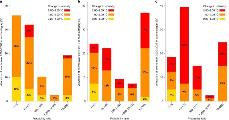 Heatwaves worsened by major carbon producers Image: Increasing contribution of climate change to 213 heatwaves over time