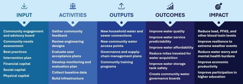 Image: Peak Water Security Logic Model (s. science, climate, Muser)