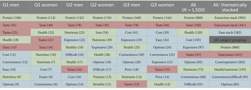 Image: A table showing word frequencies for the responses to questions 1, 2, and 3 (s. meat-free foods, sustainability)