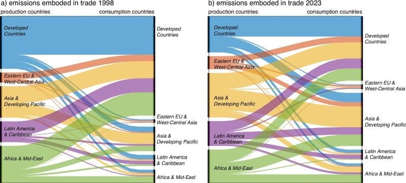 Climate Science Digest: September 6, 2025 Image: Emissions embodied in trade 1998 and 2023