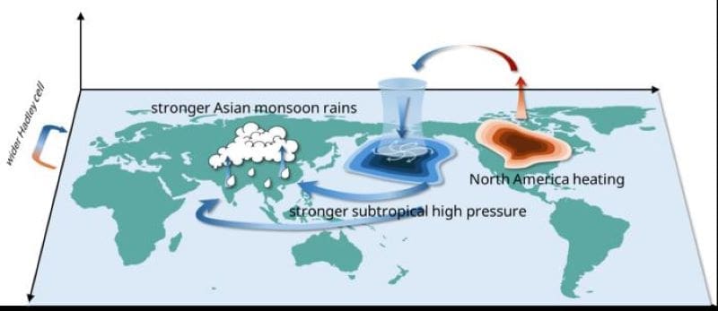 Climate Science Digest: September 6, 2025 Image: Graphic - Mechanism Schematic of North American teleconnection to Asian summer monsoon