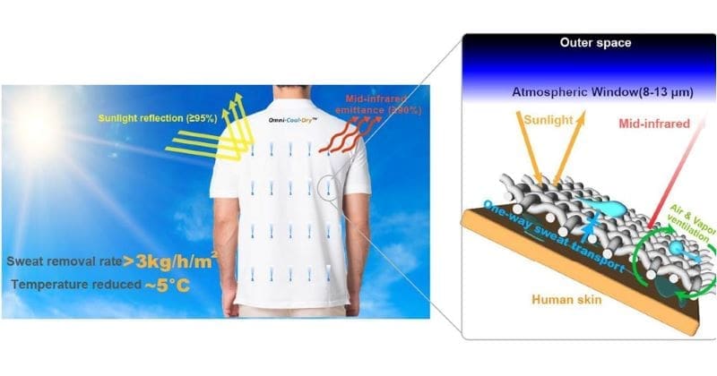 Climate Science Digest: September 19, 2025 Image: Omni Cool Dry™ is a breathable skin like fabric